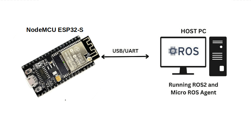 Micro-ROS and XRCE-DDS: How ROS2 Fits into Microcontrollers